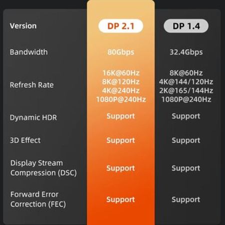 Kabel "DP to DP 2.1 16K 60hz 80Gbps"